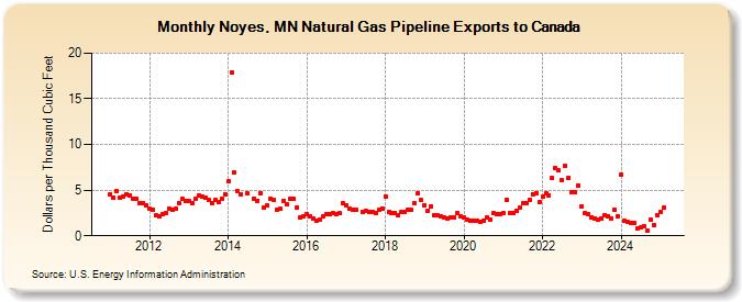 Noyes, MN Natural Gas Pipeline Exports to Canada  (Dollars per Thousand Cubic Feet)