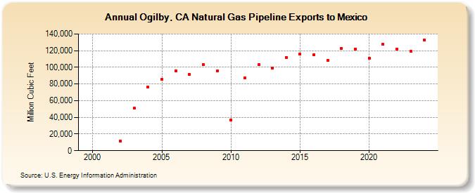 Ogilby, CA Natural Gas Pipeline Exports to Mexico  (Million Cubic Feet)