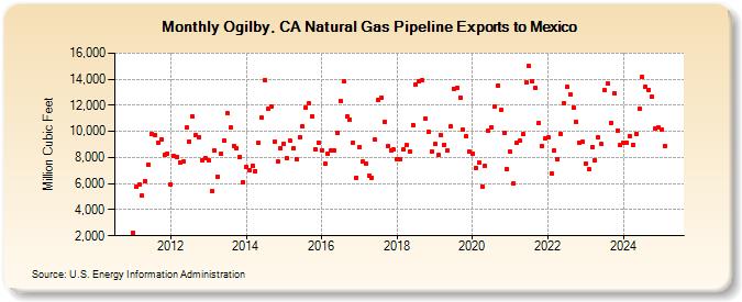 Ogilby, CA Natural Gas Pipeline Exports to Mexico  (Million Cubic Feet)