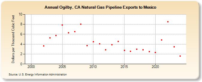 Ogilby, CA Natural Gas Pipeline Exports to Mexico  (Dollars per Thousand Cubic Feet)