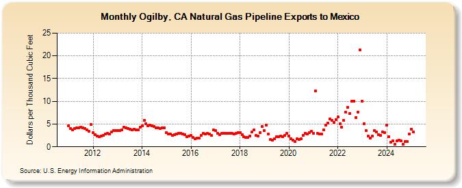 Ogilby, CA Natural Gas Pipeline Exports to Mexico  (Dollars per Thousand Cubic Feet)