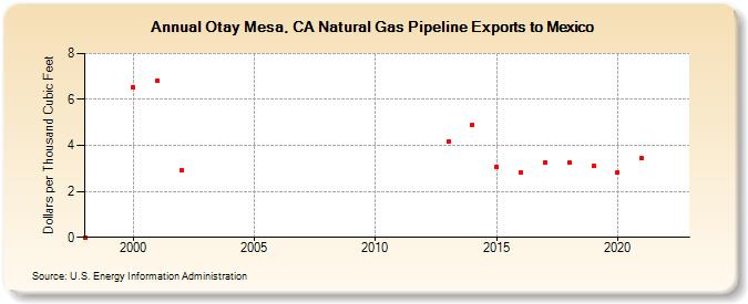 Otay Mesa, CA Natural Gas Pipeline Exports to Mexico  (Dollars per Thousand Cubic Feet)