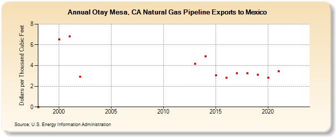 Otay Mesa, CA Natural Gas Pipeline Exports to Mexico  (Dollars per Thousand Cubic Feet)