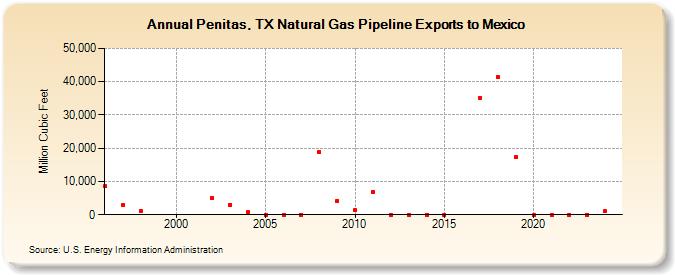 Penitas, TX Natural Gas Pipeline Exports to Mexico  (Million Cubic Feet)