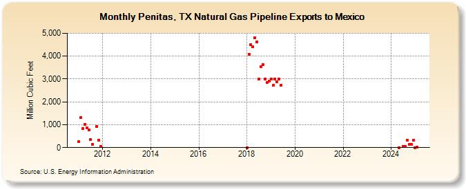 Penitas, TX Natural Gas Pipeline Exports to Mexico  (Million Cubic Feet)