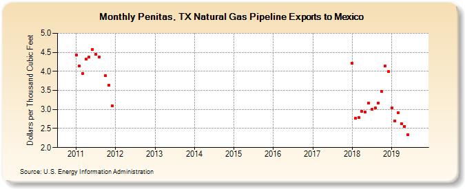 Penitas, TX Natural Gas Pipeline Exports to Mexico  (Dollars per Thousand Cubic Feet)
