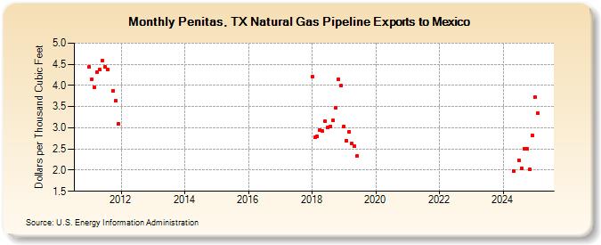 Penitas, TX Natural Gas Pipeline Exports to Mexico  (Dollars per Thousand Cubic Feet)