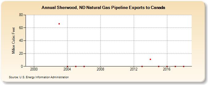 Sherwood, ND Natural Gas Pipeline Exports to Canada  (Million Cubic Feet)