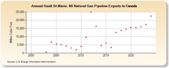 Sault St Marie, MI Natural Gas Pipeline Exports to Canada  (Million Cubic Feet)