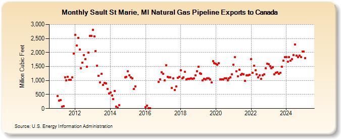 Sault St Marie, MI Natural Gas Pipeline Exports to Canada  (Million Cubic Feet)