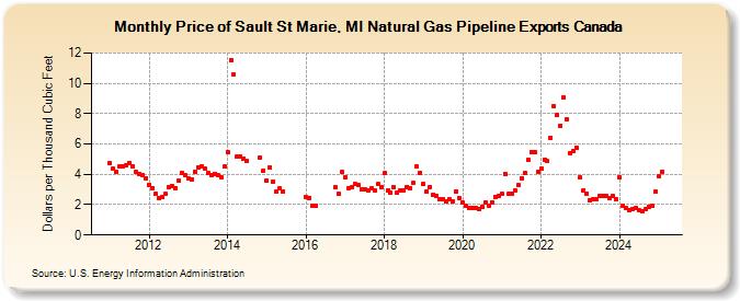 Price of Sault St Marie, MI Natural Gas Pipeline Exports Canada (Dollars per Thousand Cubic Feet)