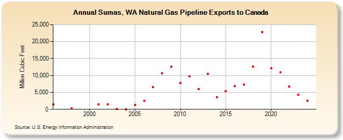 Sumas, WA Natural Gas Pipeline Exports to Canada  (Million Cubic Feet)