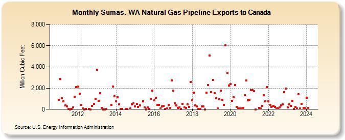 Sumas, WA Natural Gas Pipeline Exports to Canada  (Million Cubic Feet)