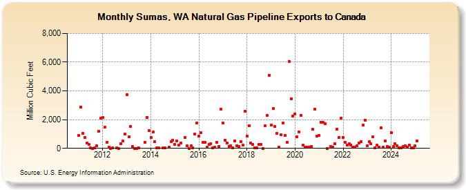 Sumas, WA Natural Gas Pipeline Exports to Canada  (Million Cubic Feet)
