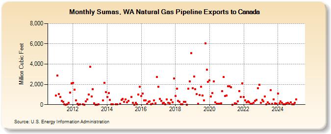 Sumas, WA Natural Gas Pipeline Exports to Canada  (Million Cubic Feet)