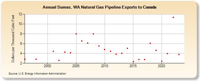 Sumas, WA Natural Gas Pipeline Exports to Canada  (Dollars per Thousand Cubic Feet)
