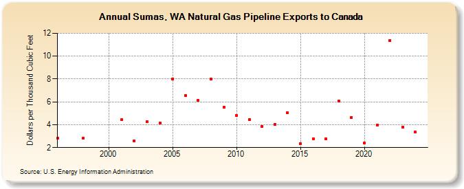 Sumas, WA Natural Gas Pipeline Exports to Canada  (Dollars per Thousand Cubic Feet)