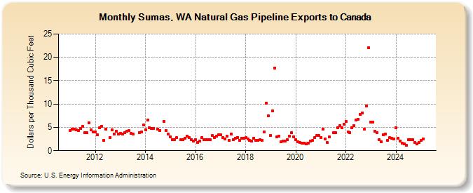 Sumas, WA Natural Gas Pipeline Exports to Canada  (Dollars per Thousand Cubic Feet)