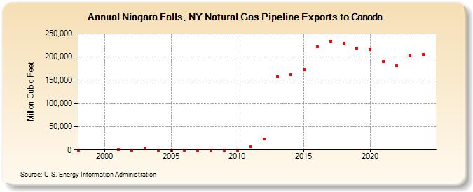 Niagara Falls, NY Natural Gas Pipeline Exports to Canada  (Million Cubic Feet)