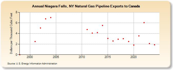 Niagara Falls, NY Natural Gas Pipeline Exports to Canada  (Dollars per Thousand Cubic Feet)