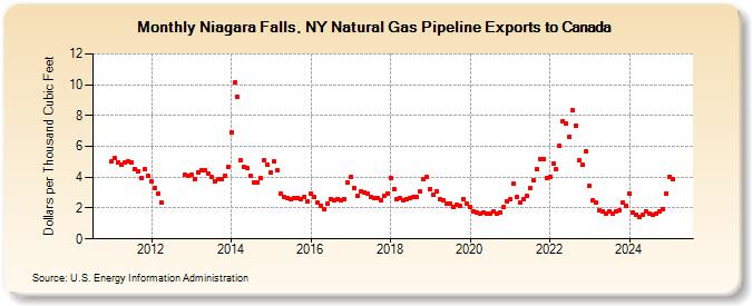 Niagara Falls, NY Natural Gas Pipeline Exports to Canada  (Dollars per Thousand Cubic Feet)