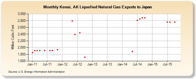 Kenai, AK Liquefied Natural Gas Exports to Japan  (Million Cubic Feet)