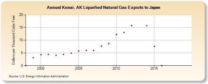 Kenai, AK Liquefied Natural Gas Exports to Japan  (Dollars per Thousand Cubic Feet)