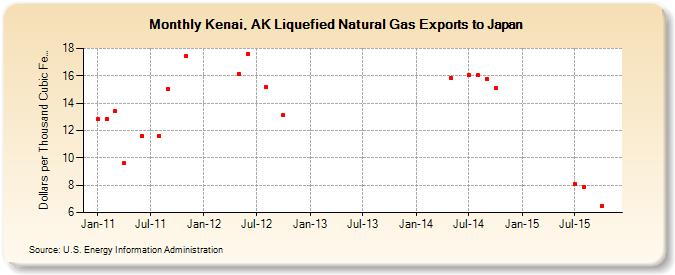 Kenai, AK Liquefied Natural Gas Exports to Japan  (Dollars per Thousand Cubic Feet)