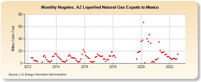 Nogales, AZ Liquefied Natural Gas Exports to Mexico  (Million Cubic Feet)