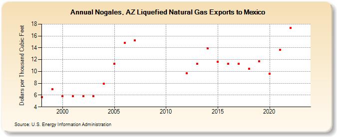 Nogales, AZ Liquefied Natural Gas Exports to Mexico  (Dollars per Thousand Cubic Feet)