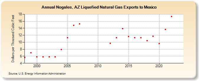 Nogales, AZ Liquefied Natural Gas Exports to Mexico  (Dollars per Thousand Cubic Feet)