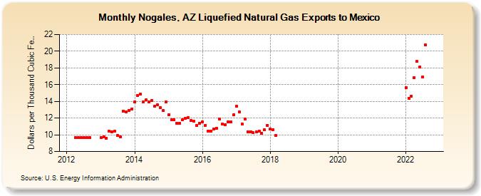 Nogales, AZ Liquefied Natural Gas Exports to Mexico  (Dollars per Thousand Cubic Feet)