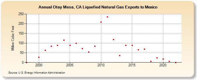 Otay Mesa, CA Liquefied Natural Gas Exports to Mexico  (Million Cubic Feet)