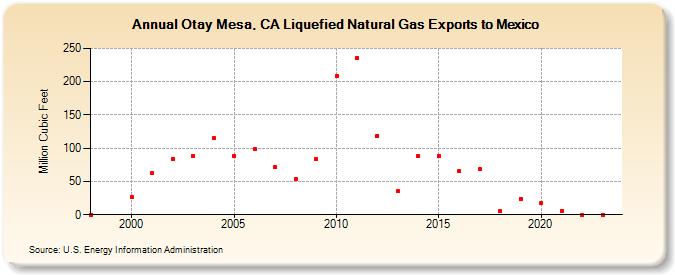 Otay Mesa, CA Liquefied Natural Gas Exports to Mexico  (Million Cubic Feet)