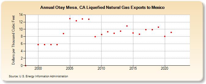 Otay Mesa, CA Liquefied Natural Gas Exports to Mexico  (Dollars per Thousand Cubic Feet)