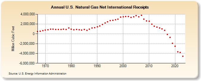 U.S. Natural Gas Net International Receipts  (Million Cubic Feet)