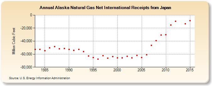 Alaska Natural Gas Net International Receipts from Japan  (Million Cubic Feet)