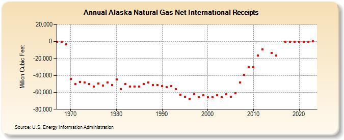 Alaska Natural Gas Net International Receipts  (Million Cubic Feet)