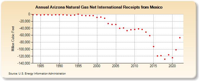 Arizona Natural Gas Net International Receipts from Mexico  (Million Cubic Feet)