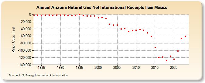 Arizona Natural Gas Net International Receipts from Mexico  (Million Cubic Feet)