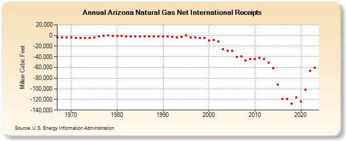 Arizona Natural Gas Net International Receipts  (Million Cubic Feet)