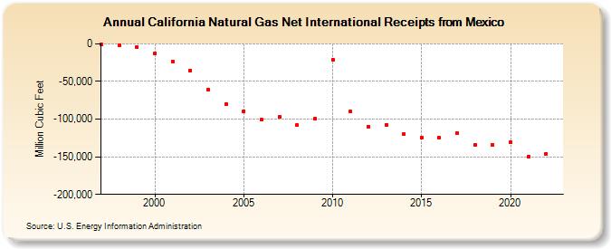 California Natural Gas Net International Receipts from Mexico  (Million Cubic Feet)