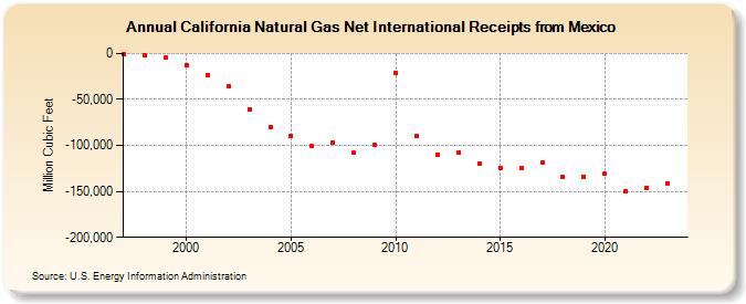 California Natural Gas Net International Receipts from Mexico  (Million Cubic Feet)