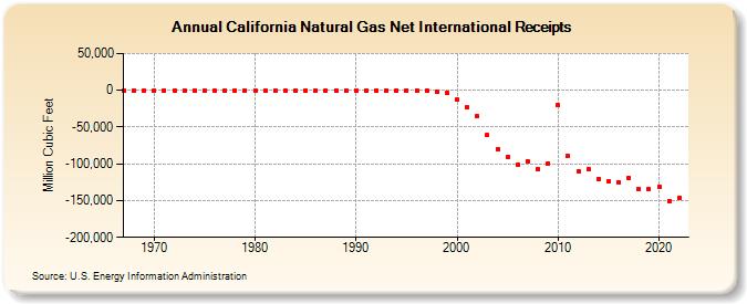 California Natural Gas Net International Receipts  (Million Cubic Feet)