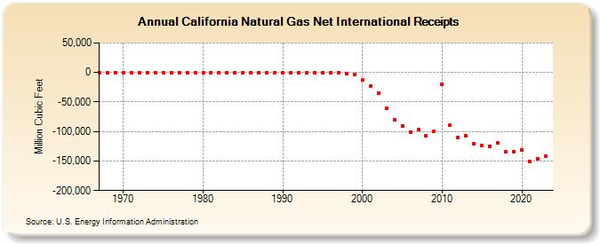 California Natural Gas Net International Receipts  (Million Cubic Feet)