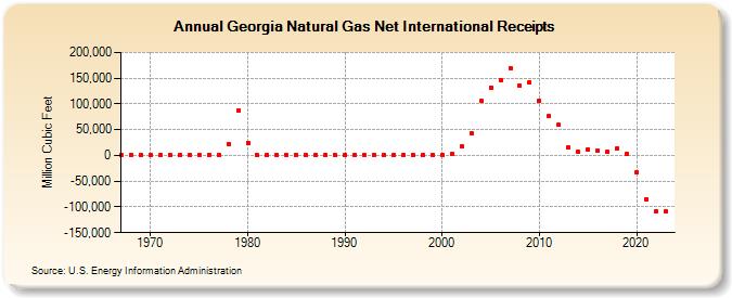 Georgia Natural Gas Net International Receipts  (Million Cubic Feet)