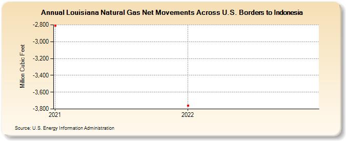 Louisiana Natural Gas Net Movements Across U.S. Borders to Indonesia  (Million Cubic Feet)