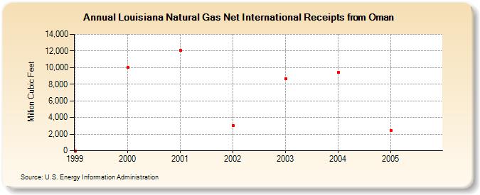 Louisiana Natural Gas Net International Receipts from Oman  (Million Cubic Feet)