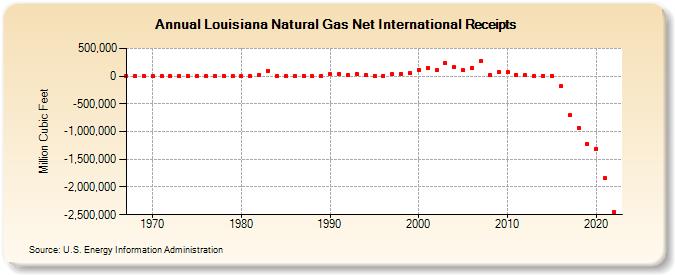 Louisiana Natural Gas Net International Receipts  (Million Cubic Feet)