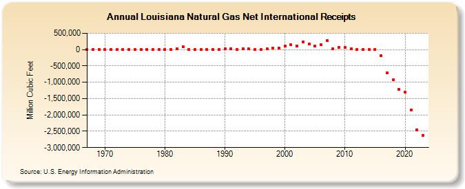 Louisiana Natural Gas Net International Receipts  (Million Cubic Feet)